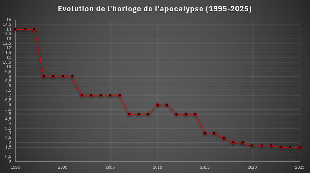 Graphique montrant l'évolution de l'horloge de l'apocalyse au fil des 30 dernières années. On peut voir que les minutes restantes avant minuit ont drastiquement baissées depuis 1995. 14 minutes en 1995 et environ 1,5 minute en 2025.